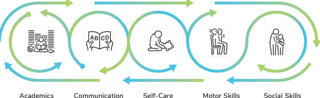 The Applied Behavior Analysis (ABA) 